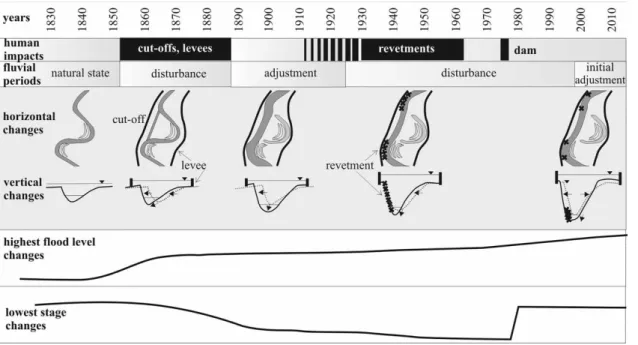 Figure 13 | Conceptual model of the morphological and hydrological responses of the river to various human impacts.