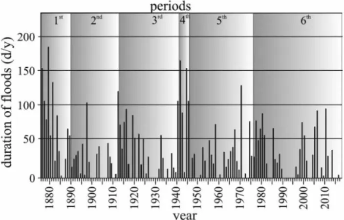 Figure 5 | Highest (Q max ), mean (Q mean ) and lowest (Q min ) annual discharge values at Szeged between 1921 and 2017.