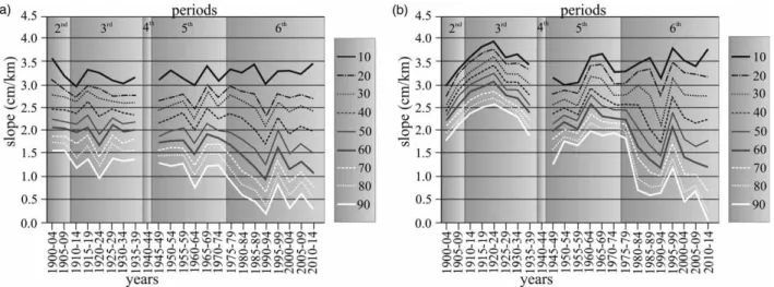 Figure 11 | Changes in water slope values of given (10 – 90%) frequency curves: (a) water slope conditions of the upstream section (Mindszent – Algyo ˝ ); (b) water slope conditions of the downstream section (Algyo ˝–Szeged).