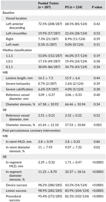 TABLE 3 Angiographic core laboratory assessed characteristics and results Pooled Tryton ( n = 287) PS ( n = 124) P value Baseline Vessel location Left anterior descending 72.5% (208/287) 68.5% (85/124) 0.42 Left circumflex 19.9% (57/287) 22.6% (28/124) 0.5