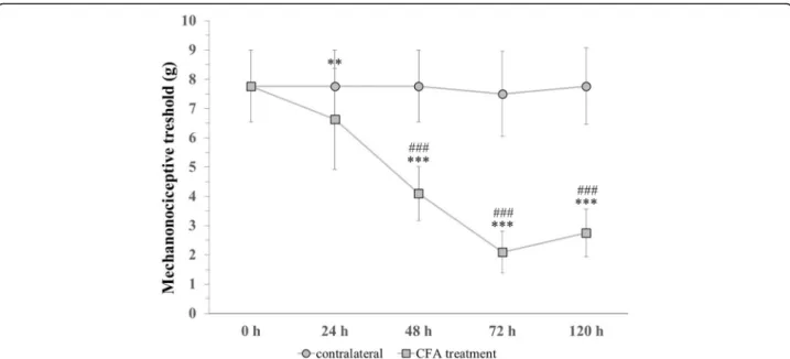 Fig. 5 Changes in mechanical theshold before (0) and 24, 48, 72, 120 h after CFA treatment