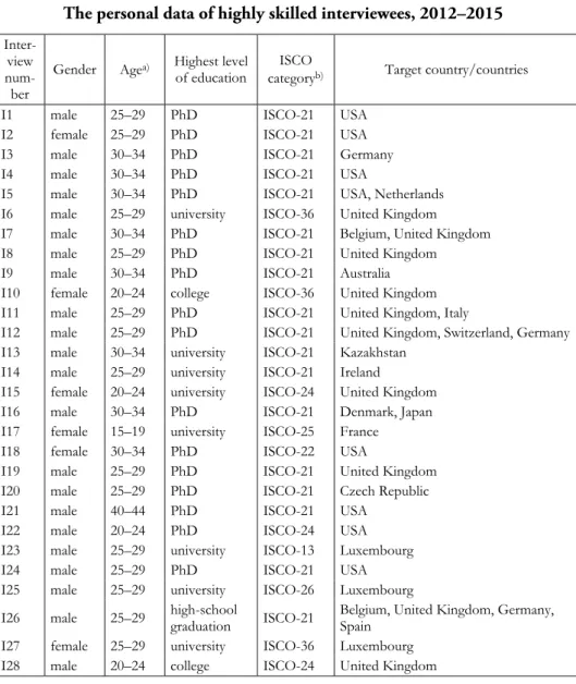 Table 3  The personal data of highly skilled interviewees, 2012–2015  