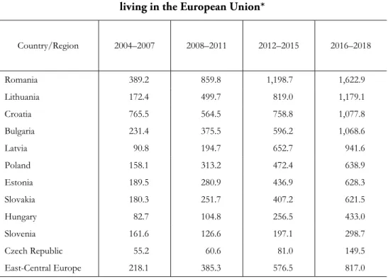 Table 1  The number of East-Central European emigrants  