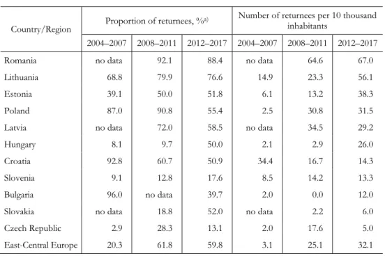 Table 2  The share and number of returnees to East-Central Europe 