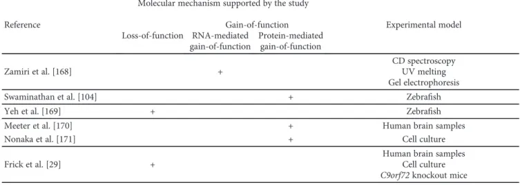Table 2: Evaluation of potential mechanisms underlying pathology in C9FTD/ALS.