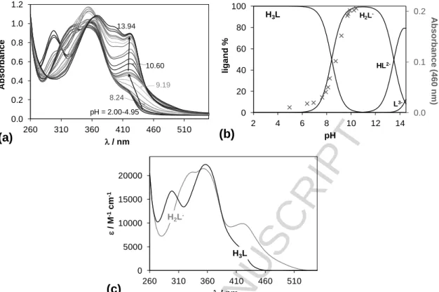 Figure  2:  UV-visible  spectra  recorded  at  various  pH  values  for  L7  (a);  concentration  of  distribution curves (solid lines) together with absorbance values at 460 nm up to pH 10.4 (×)  (b);  calculated  molar  absorbance  spectra  of  H 3 L  an