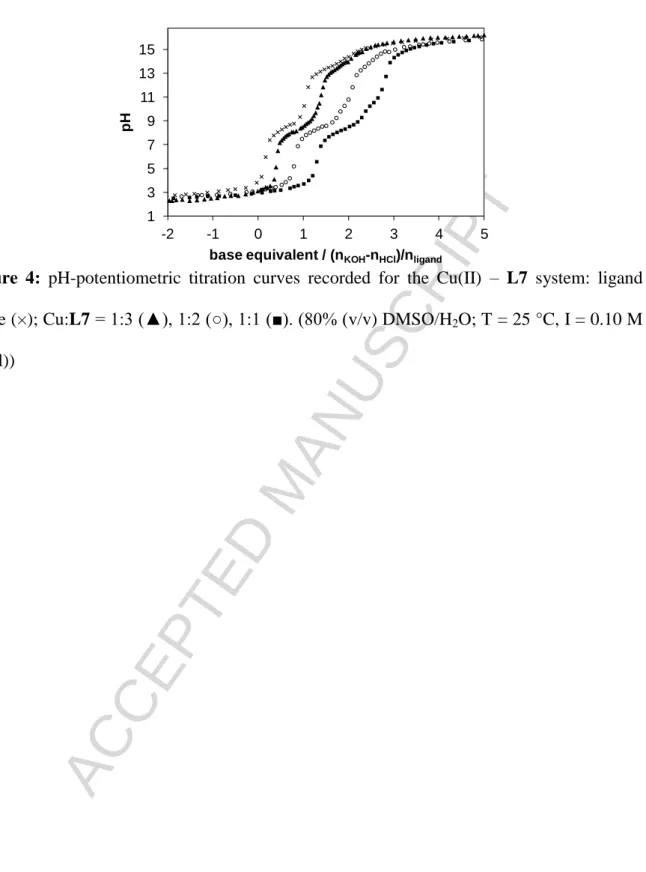Figure  4:  pH-potentiometric  titration  curves  recorded  for  the  Cu(II)  –  L7  system:  ligand  alone (×); Cu:L7 = 1:3 (▲), 1:2 (○), 1:1 (■)