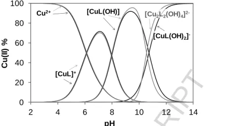 Figure 6: Concentration of distribution curves of the Cu(II) –  L1 system on the basis of the  determined  stability  constants  using  pH-potentiometry  (model  I:  black  lines,  model  II:  grey  lines)