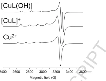 Figure 7: Calculated component EPR spectra obtained for species formed in the Cu(II) – L1  system