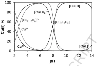 Figure 8: Concentration of distribution curves of the Cu(II) –  L7 system on the basis of the  determined  stability  constants  using  pH-potentiometry  (model  I:  black  lines,  model  II:  grey  lines)