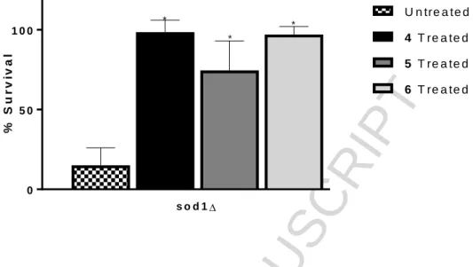 Figure  11:  Effect  of  the  biomimetics  on  the  survival  of  S.  cerevisiae  sod1∆  mutant  cells  when exposed to oxidative stress
