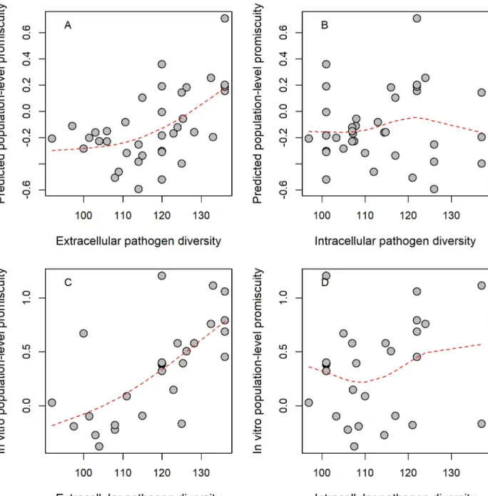 Fig 1. Relationship between epitope-binding promiscuity and pathogen diversity. Normalized population-level promiscuity of HLA-DRB1 alleles is shown as the function of extracellular pathogen diversity, as approximated by species count
