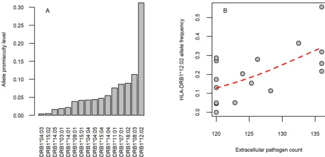 Fig 2. HLA-DRB1 � 12:02 allele promiscuity level and extracellular pathogen diversity in Southeast Asia