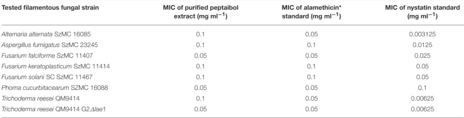 TABLE 6 | Antifungal activity of the purified peptaibol extract from T. reesei QM9414 to filamentous fungi.