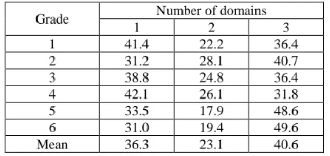 Table 2: The percentages of students who took the test in  one, two or all three domains in diagnostic assessments