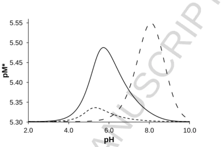 Figure  2.  Calculated  pM*-curves  obtained  for  the  organometallic  cation  ‒  acac  systems  plotted  against  the  pH