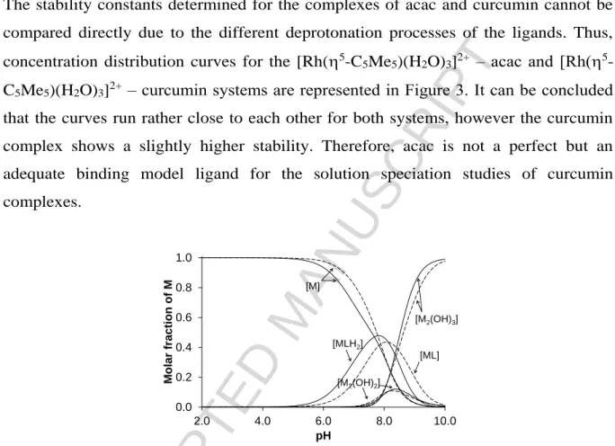 Figure  3.  Calculated  concentration  distribution  curves  of  [Rh( 5 -C 5 Me 5 )(H 2 O) 3 ] 2+   ‒  acac  (dashed  lines)  and  [Rh( 5 -C 5 Me 5 )(H 2 O) 3 ] 2+   ‒  curcumin  (solid  lines)  systems  based  on  the  stability  constants  from Table 1