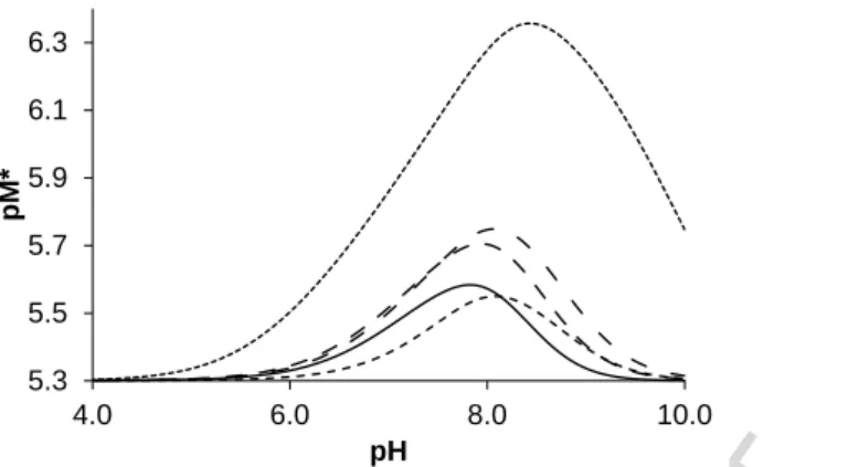 Figure 4. Calculated pM*-curves of [Rh( 5 -C 5 Me 5 )(H 2 O) 3 ] 2+  ‒ (O,O) bidentate ligand systems  plotted against the pH