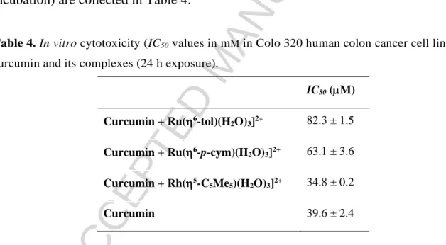 Table 4. In vitro cytotoxicity (IC 50  values in m M  in Colo 320 human colon cancer cell lines) of  curcumin and its complexes (24 h exposure)