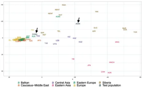 Figure 6.  MDS plot of Y-chromosomal Hg distribution of 58 European and Central Asian populations  including Conquerors (arrow)