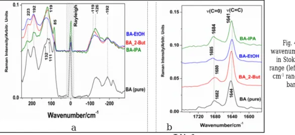 Fig. 4.   a). Details of the low wavenumbers FT-Raman spectra both