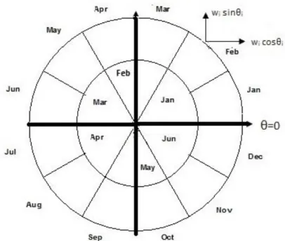 Figure 1. Sectors for single-peak (outside circle) and double-peak (inside circle) analysis 