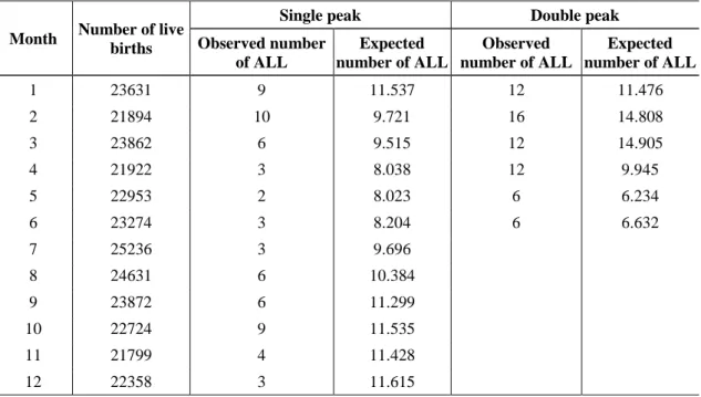 Table  1.  The  monthly  number  of  acute  lymphoblastic  leukaemia  (ALL)  cases  and  births  in  the period 1981-1997 