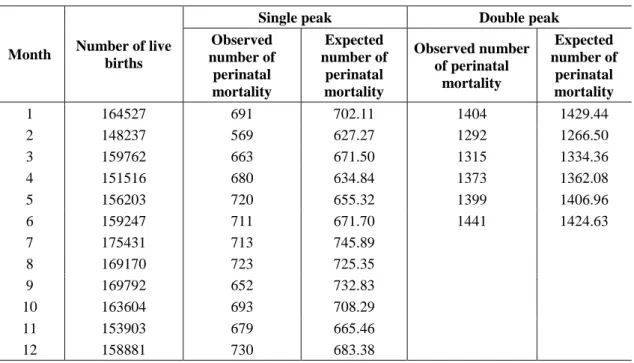 Table 2. The monthly number of perinatal mortality and births in the period 1980-2014 