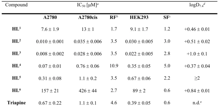 Table 1. Cytotoxicity of proligands HL 1‒6  and their n-octanol/water distribution coefficients (logD 7.4 ) 