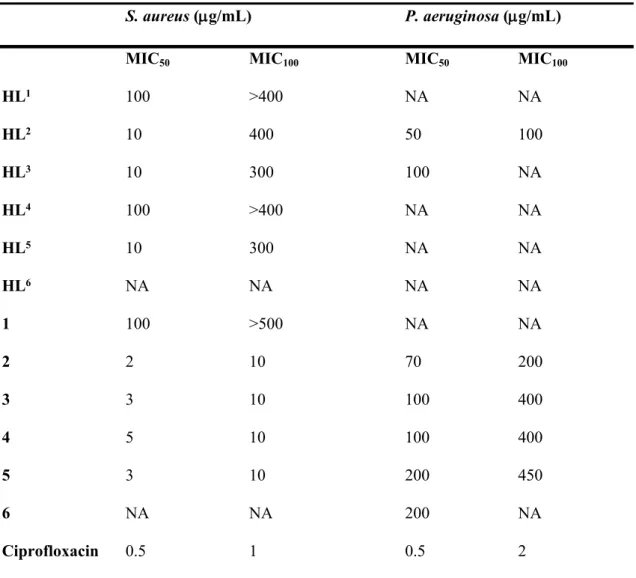 Table 3. Antibacterial activity of HL 1‒6  and 1‒6 a
