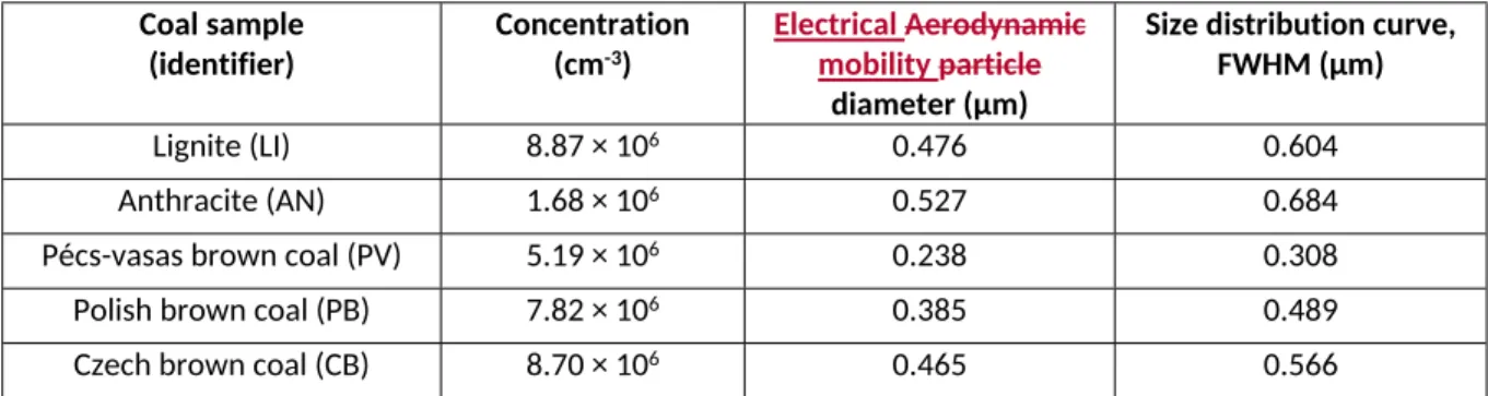 Table 1. Characteristics of the coal aerosols generated by laser ablation for the purposes of the study.
