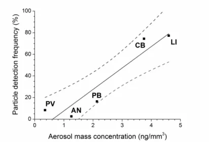 Figure 2. Correlation plot of the particle detection frequency versus  the aerosol mass concentration
