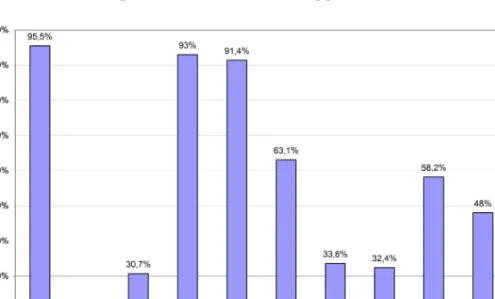 4. ábra A válaszok megoszlása a „Az alábbi népszerű alkalmazások közül használtad már valamelyiket az okostelefonodon?” kérdésre