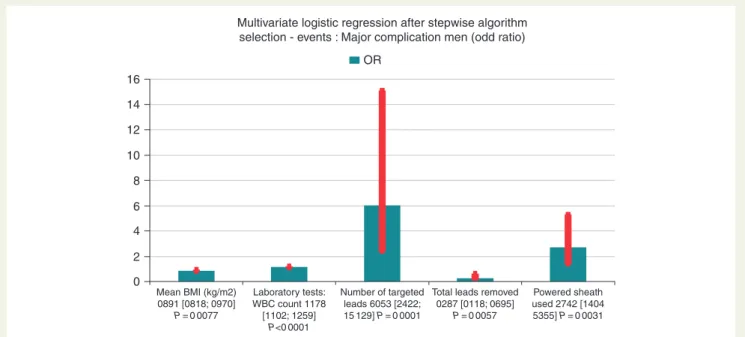 Figure 3 Significant risk factors of major complications in men—multivariate logistic regression.