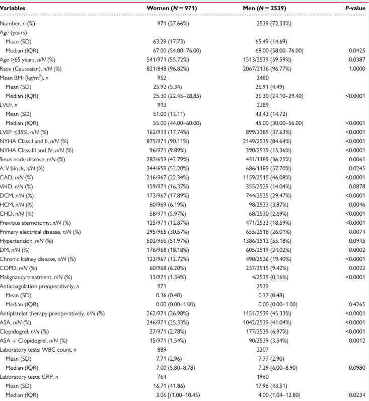 Table 1 Clinical characteristics of women and men undergoing TLE