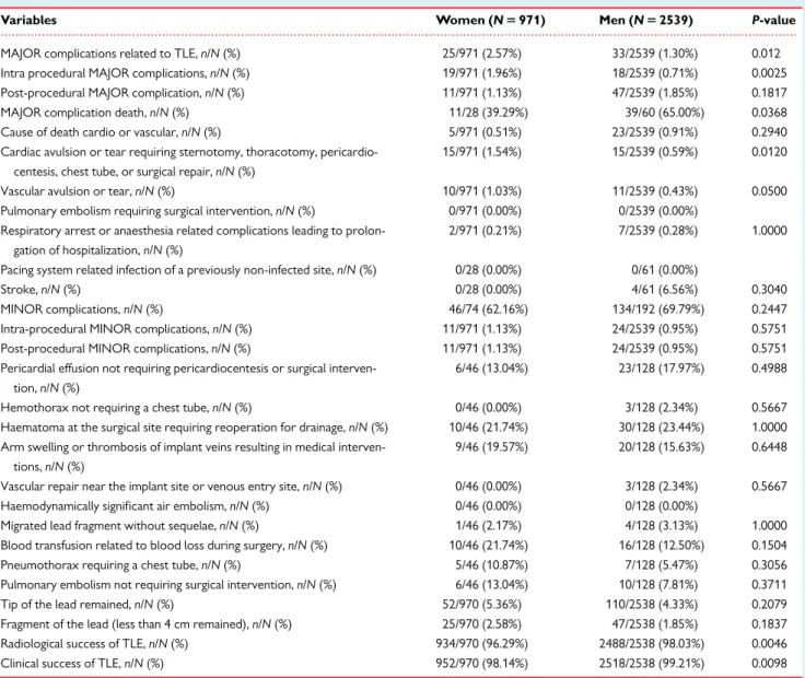 Table 3 Safety and efficacy of TLE in women and men