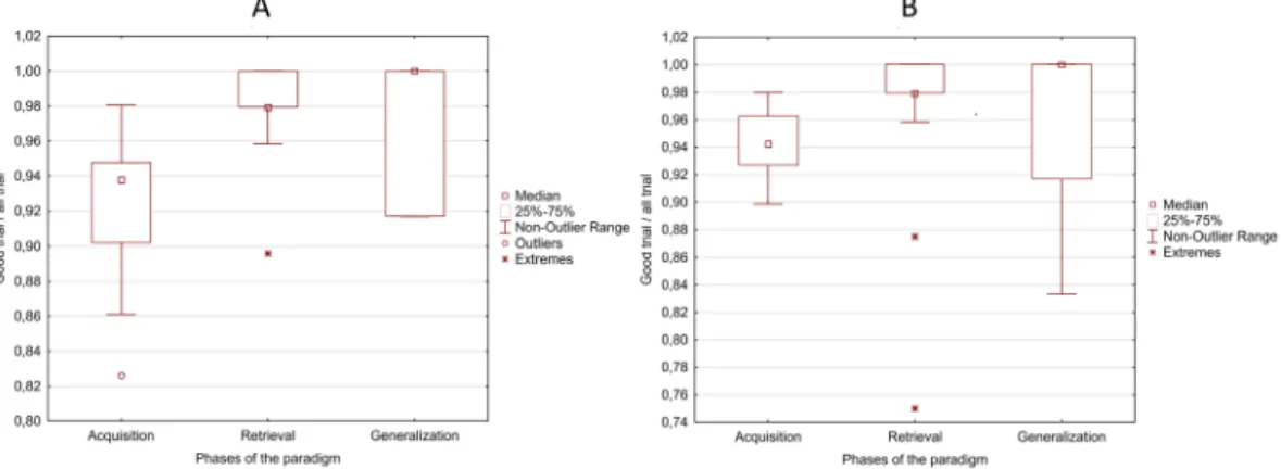 Figure 6.  Box plots of the correct trial ratios in each phase of the paradigm during visual (A) and Audio-visual  (B) acquired equivalence learning test.