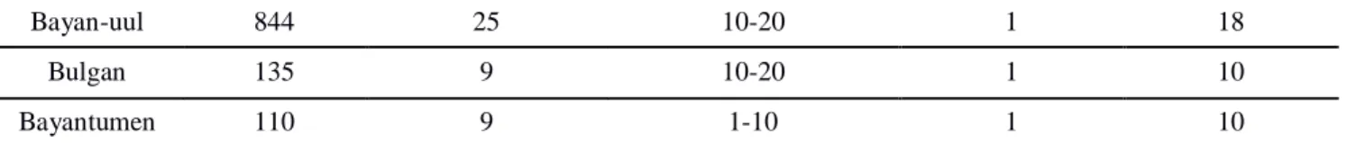 Figure 2:  Internet connections and devices of schools. 