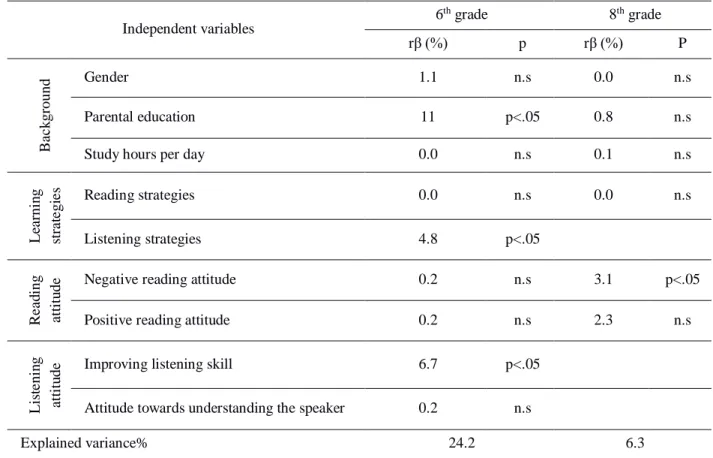 Table 1: Student-related factors affecting test performance 