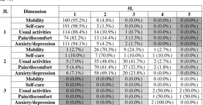 Table 3 Redistribution properties from 3L to 5L: cross tabulation of dimension scores  (n, %)    3L  Dimension  5L  1  2  3  4  5  1  Mobility  160 (95.2%)  8 (4.8%)  0 (0.0%)  0 (0.0%)  0 (0.0%) Self-care 191 (98.5%) 3 (1.5%) 0 (0.0%) 0 (0.0%) 0 (0.0%) Us