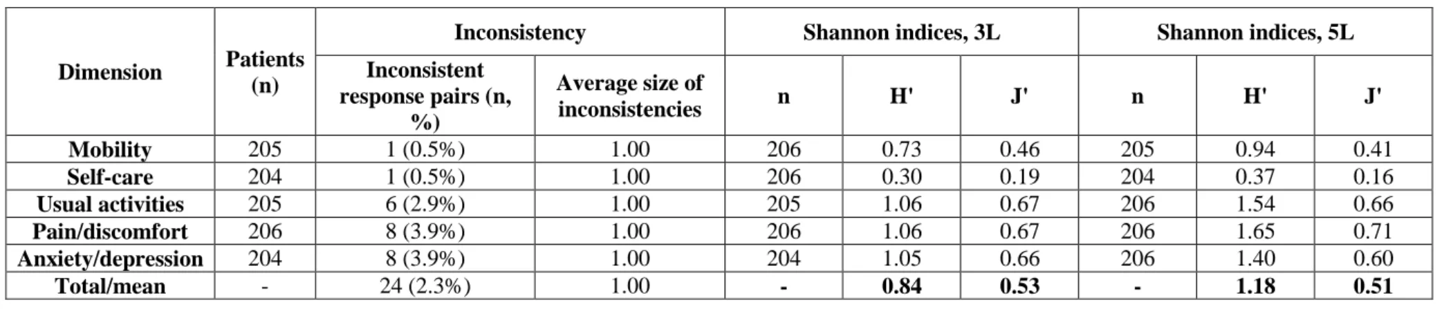 Table 4 Inconsistency between the 3L and 5L versions and Shannon (H') and Shannon Evenness index (J') 