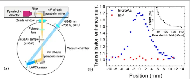 Figure 4. ( a ) : Experimental scheme of the Z-scan experiment with the InGaAs sample and ( b ) normalized transmission as a function of the Z-scan position for the InGaAs sample and the InP substrate, with a THz pulse energy of 11 μ J