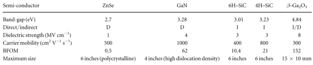 Table 1. Basic physical properties of wide band gap semiconductor crystal tested for the generation of THz radiation from LAPCAs ( BFOM is Baliga ﬁ gure of merit and is used for power and high voltage devices )[ 47 ] .