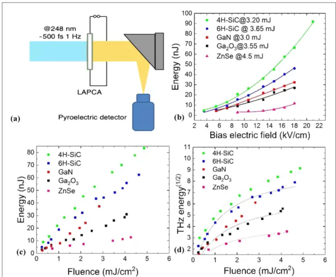 Figure 1. ( a ) Experimental con ﬁ guration, ( b ) scaling of the THz energy as a function of the bias ﬁ eld, ( c ) optical ﬂ uence for 4H – SiC, 6H – SiC, GaN, β– Ga 2 O 3 and ZnSe LAPCAs and ( d ) scaling of the square root of THz energy as a function op