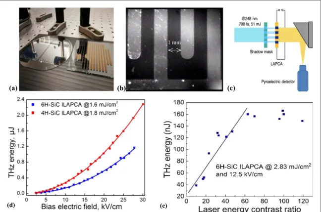 Figure 2. ( a ) Photo of the structure of two ILAPCAs on a 4 inch diameter 6H – SiC wafer and the shadow mask, ( b ) microscope image of the rounding edge of the ILAPCA structure on the 4H – SiC substrate, ( c ) scheme of the experimental set-up, ( d ) sca