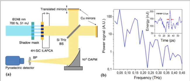 Figure 3. ( a ) Scheme of the THz Michelson interferometer ( Si BS: Silicon beam splitter, 90 ° OAPM: 90 ° off axis parabolic mirror, BP: