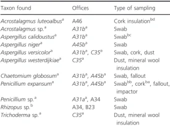 Table 1 Moulds from a university office building where several occu- occu-pants reported severe, building-related adverse health symptoms