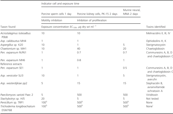 Table 3 Toxicity and toxins identified from ethanol extracts from biomass of indoor moulds isolated from offices (Table 1) and of reference extracts