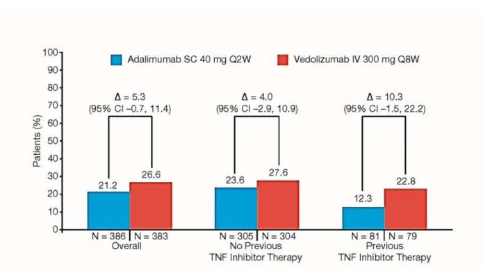 Figure S4. Clinical Remission at Week 14 in the Overall population and Subgroups by  Prior TNF Inhibitor Therapy (FAS)