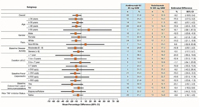 Figure S6. Corticosteroid-free Clinical Remission at Week 52 by Patient Demographic and  Baseline Characteristics (FAS)